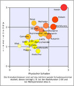 x-Rational_scale_to_assess_the_harm_of_drugs_%28mean_physical_harm_and_mean_dependence%29_de.svg.png