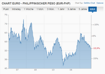 Screenshot_2019-12-11 Euro-Philippinischer Peso EUR PHP aktueller Wechselkurs finanzen net(1).png