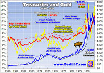 d-and-Fed-rate-hikes-treasuries-and-gold-1970-1980.jpg