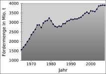 Erdölfördermenge_pro_Jahr_(1965-2007).svg.png