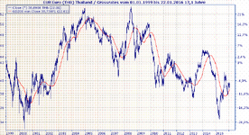 EUR_THB Crossrates vom 01.01.1999 bis 22.01.2016.png