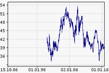 png&stValor=946874&stBoerse=FXR&stWaehrung=THB&stStyle=finanzen_net_300x200&stTime=max.png