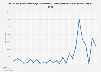 de.statista.com
